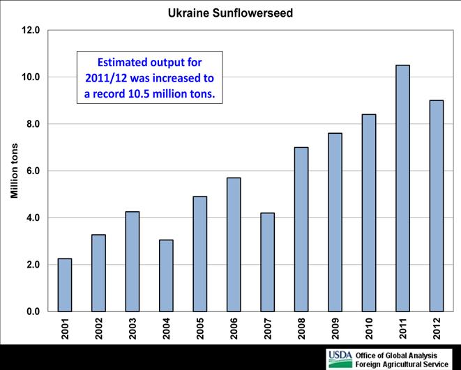 Ukraine Sunseed: Higher Estimated Output for 2011/12 Based on Reported Meal Exports The USDA forecasts Ukraine sunflowerseed output for 2011/12 at a record 10.5 million tons, up 1.