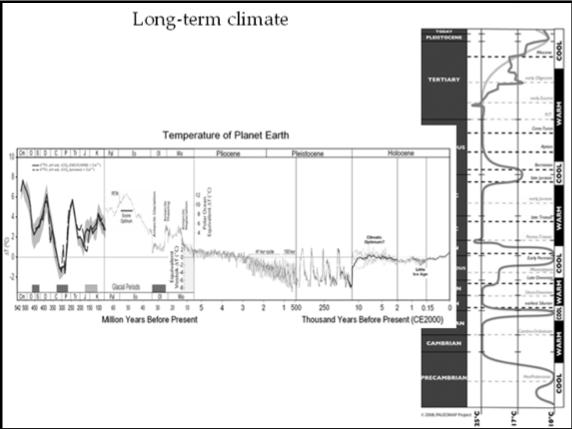 0 is present day In the Pleistocene we have dramatic peaks and drops ice ages and the warm periods There are long periods of very cold temperatures the peaks are relatively small and short, while the