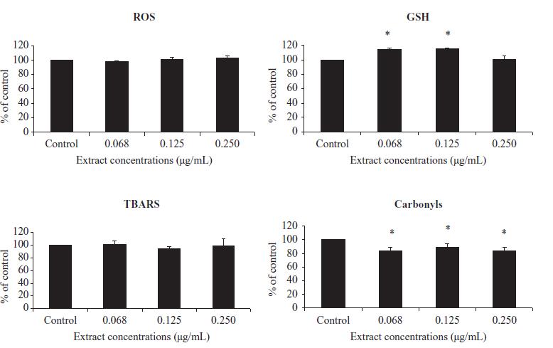 Grape pomace extract improved redox status in endothelial cells: Increased GSH,