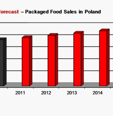6% in 2010 (behind Turkey with 9.2%). Poland was a considerable market for packaged food in 2010, with retail sales of US$19.3 billion.