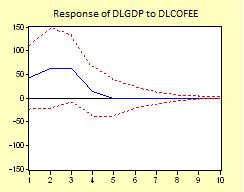 Figure 3 Impulse response Doed red lines are confidence inervals (±2SE).