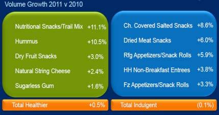 Healthier snacks are growing faster than indulgent!