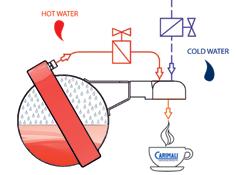 Carimali and Macco traditional machines meet any COLD HOT Cold Water Mix for Group: Exclusive water mix system that allows to set