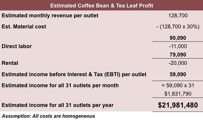 1 0 COFFEE BEAN AND TEA LEAF Figure 4; Estimated Coffee Bean and Tea Leaf (International Coffee & Tea LLC) profit in Singapore