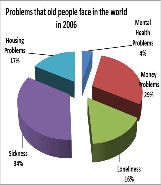Writing Practice 4 Mental Health Problems Old people s problems in 2006 Money Problems