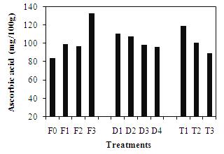 Fig. 2. Individual effect of different treatments on acidity level of foam and non-foam dried papaya powder. n=3, treatments were not significant at 5% level, CV = 19.