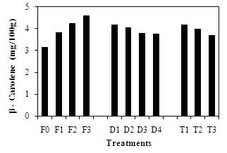 Fig. 5. Individual effect of different treatments on total sugars of foam and non-foam dried papaya powder. n=3, treatments were not significant at 5% level, CV = 8.