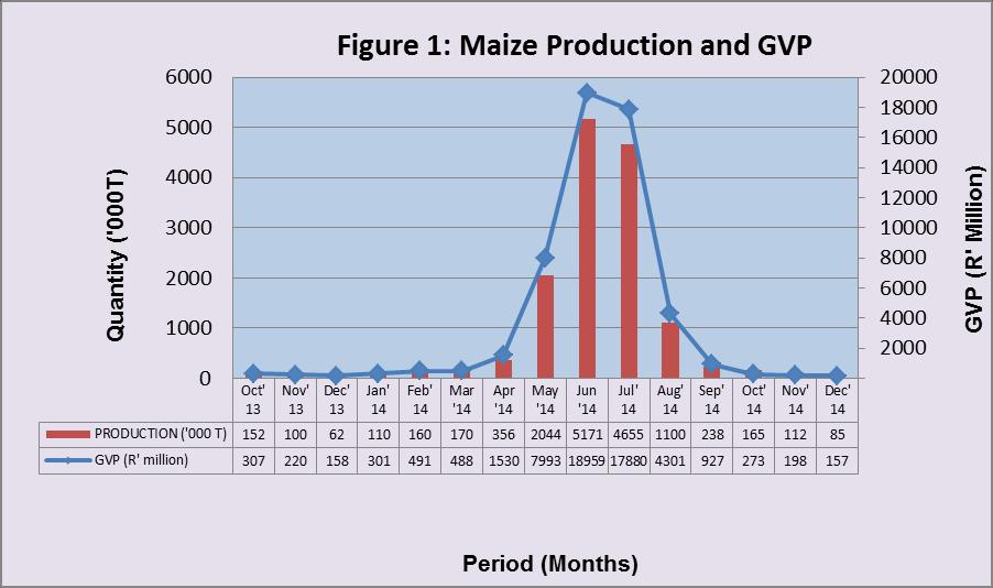 QUARTELY MAIZE MARKET ANALYSIS & OUTLOOK BULLETIN 1 OF 2015 INTRODUCTION The following discussion is a review of the maize market environment.
