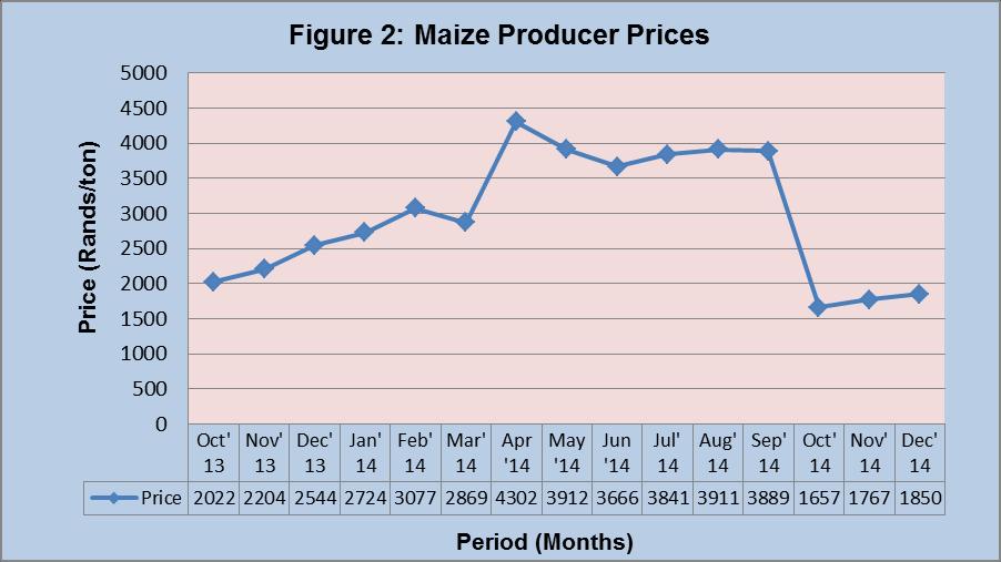 Figure 1 above shows the maize production trends and GVP for the period October 2013 to December 2014.