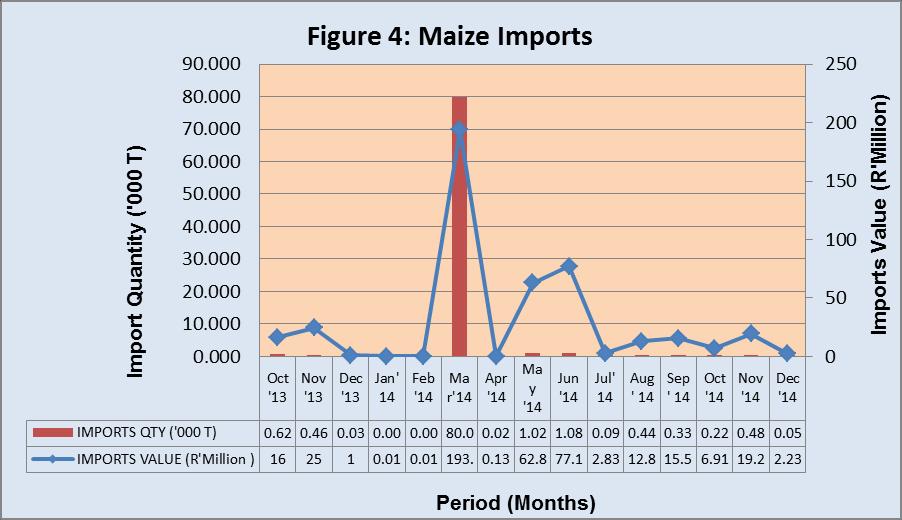 It is observed from figure 3 that the period under review started with moderate levels of maize exports.