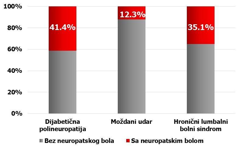 a imali su pozitivan skor na sva tri korišćena upitnika za dijagnozu neuropatskog bola i oni su uključeni u dalje istraživanje. Navedeni rezultati su prikazani na slici br. 5.