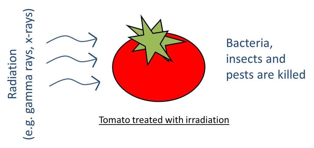 Food irradiation The process uses radiation to