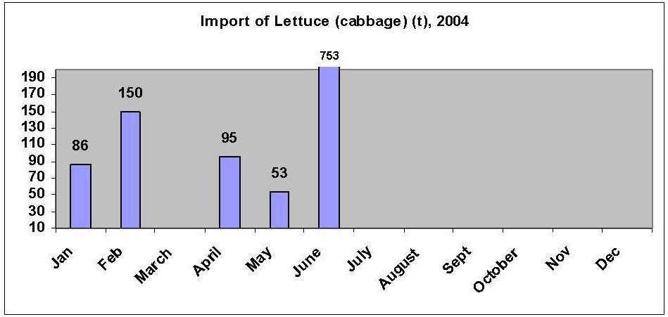 Cabbage/lettuce The customs code which covers lettuce has been incorrectly translated from English into Albanian or incorrectly interpreted with the result that both cabbages and lettuce are recorded