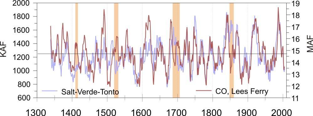 Comparison of Upper and Lower (Salt-Verde-Tonto) Colorado River Reconstructions, 1330-2005 Droughts are mostly synchronous across the upper and