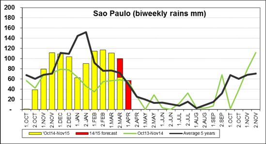 14/15 cane crop (Mio Tons) South Brazil sugar production expected higher year on year Sao Paulo state received about half of normal precipitations in January 15.