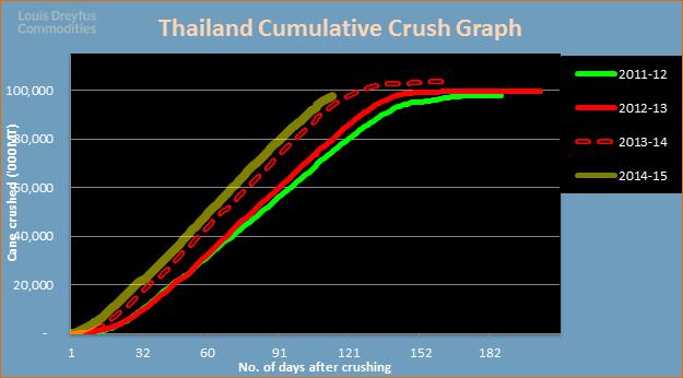 Thai crop : a slight step down in 14/15 The crop was initially affected by the dryness during the cane development. We expect a crop of 13 Mio tons of cane this year, which should represent 1.