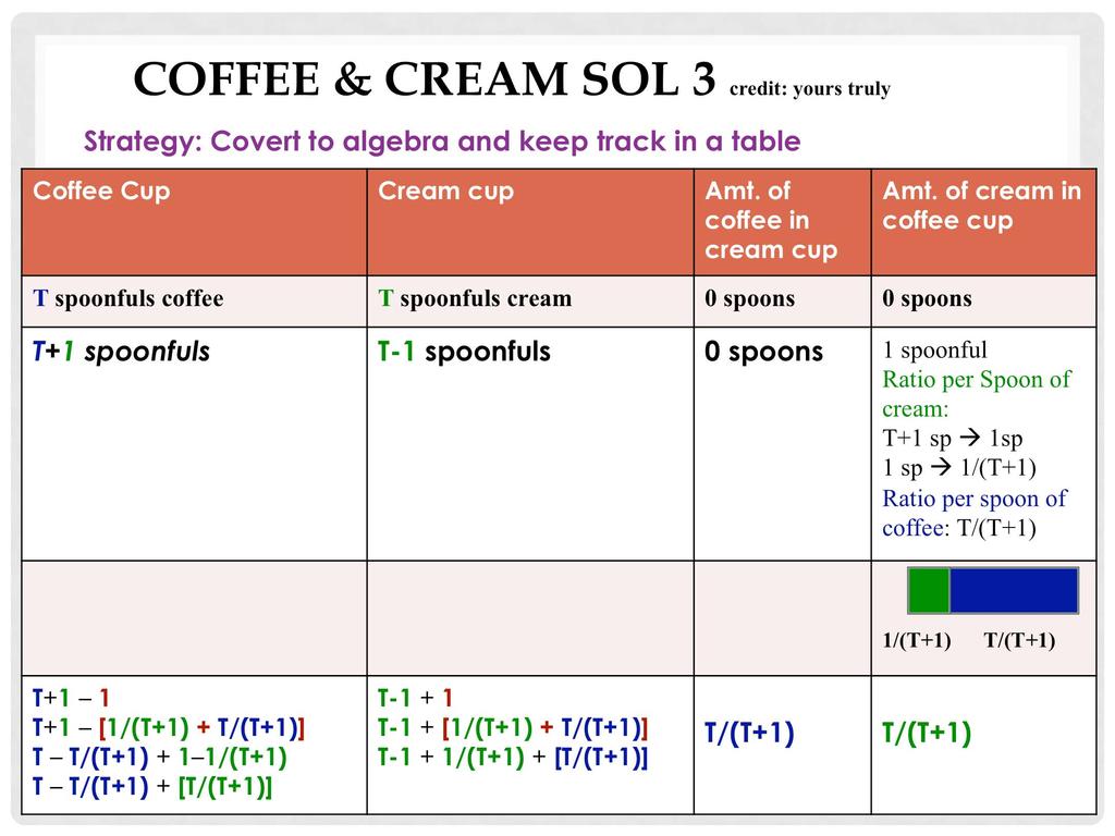 COFFEE & CREAM SOL 3 credit: yours truly Strategy: Covert to algebra and keep track in a table Coffee Cup Cream cup Amt. of coffee in cream cup Amt.