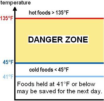 TEMPERATURES Hot & Cold Holding Hot hold foods at 135 F or above. Discard hot foods at the end of the day.