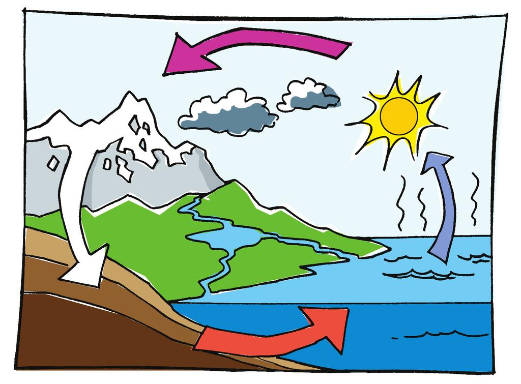 Water Cycle Earth s water is always in motion. Large quantities run in warm or cold streams through the oceans not just on the surface, but at the bottom of the ocean as well.