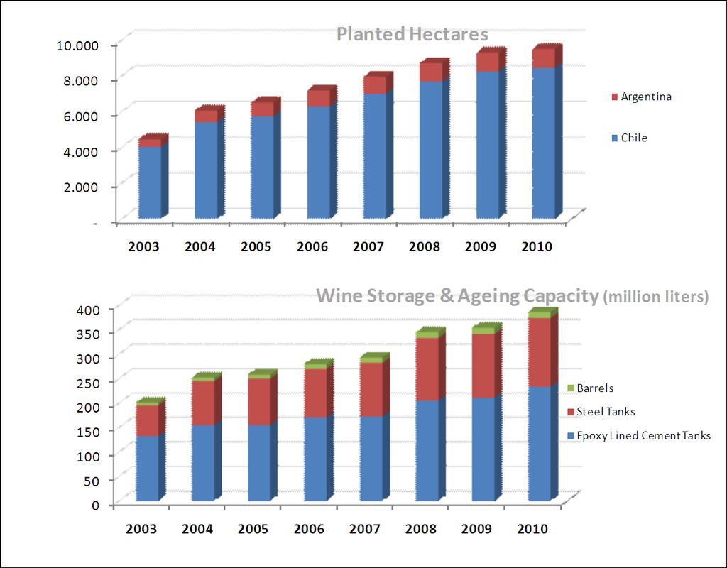 Capacity Increase Support Growth Planted area growth of 114% in the last 7 years (CAGR = 11.
