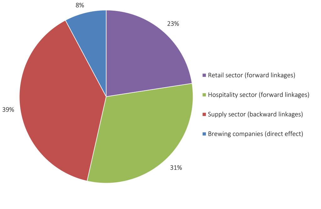 6. EMPLOYMENT GENERATED BY THE BEER SECTOR Figure 2: Total employment because of beer in 2014: 205,637 jobs The largest contribution to employment occurred in supply sectors, where employment is