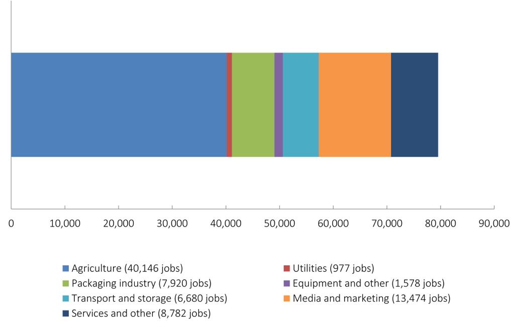 Of the supply sectors, by some margin the largest is agriculture, reflecting the use of domestic agricultural