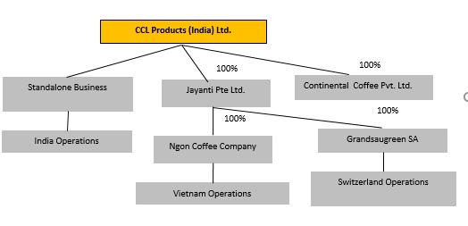 CCL Products (India) Ltd: Business Overview CCL Products Ltd (CCL) is one of the India s largest manufacturer and exporter of instant coffee.