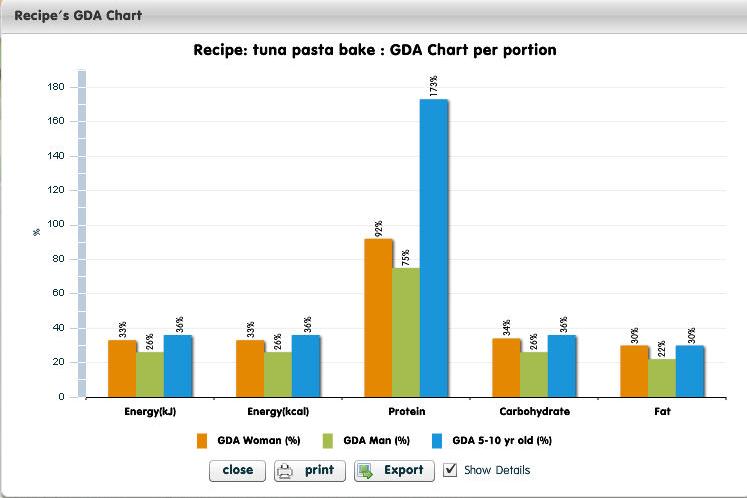 Click the GDA chart which shows energy, protein, carbohydrate and