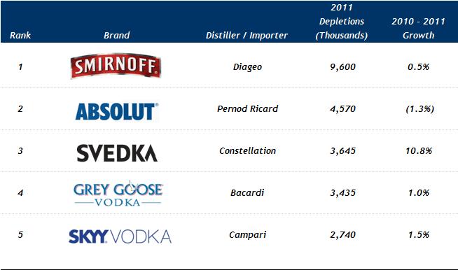 Vodka is the Fastest Growing Spirit ( 05 12P CAGR: +5.) Overview Vodka has grown at a faster rater since 2005 than any other spirit (+5.