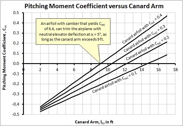 Figure 2-7: Te pitcing oent coefficient plotted in ters of te canard ar, constant = 6 ft², and considering four airfoil options.