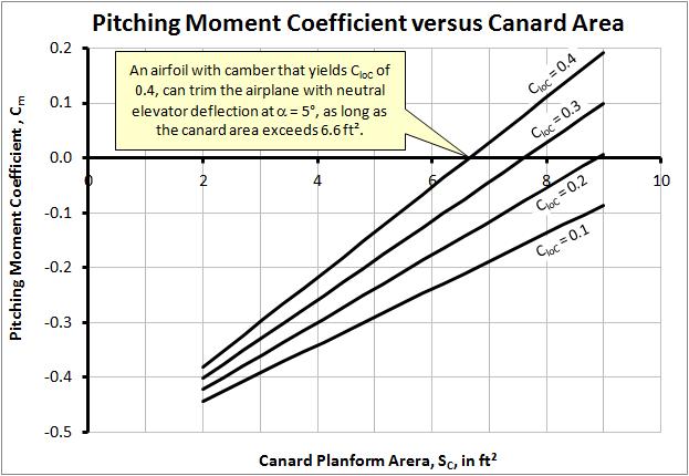 Figure 2-8: Te pitcing oent coefficient plotted in ters of te canard planfor area, constant l = 8.25 ft, and considering four airfoil options.