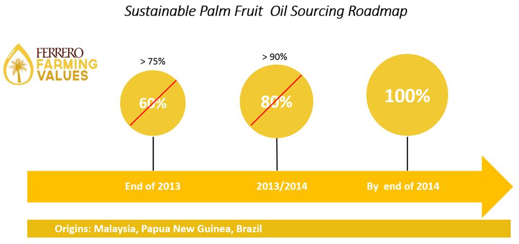 .. 100% Certified as Sustainable and Segregated Palm oil must