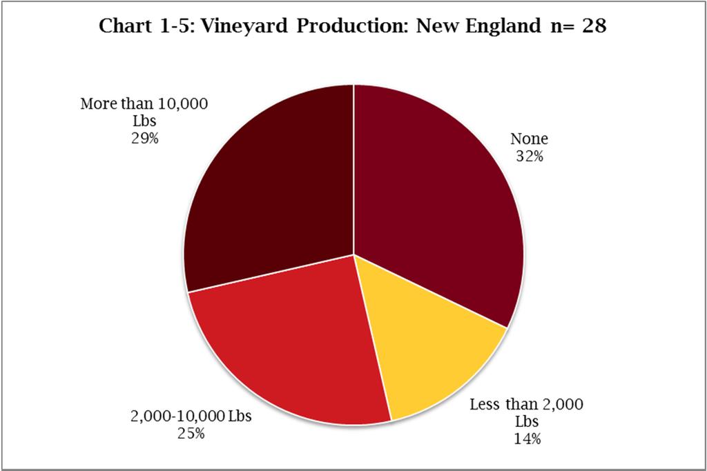 Vineyard production reflects the age of vineyards and the size of vineyards in the survey population (see chart 1-5).