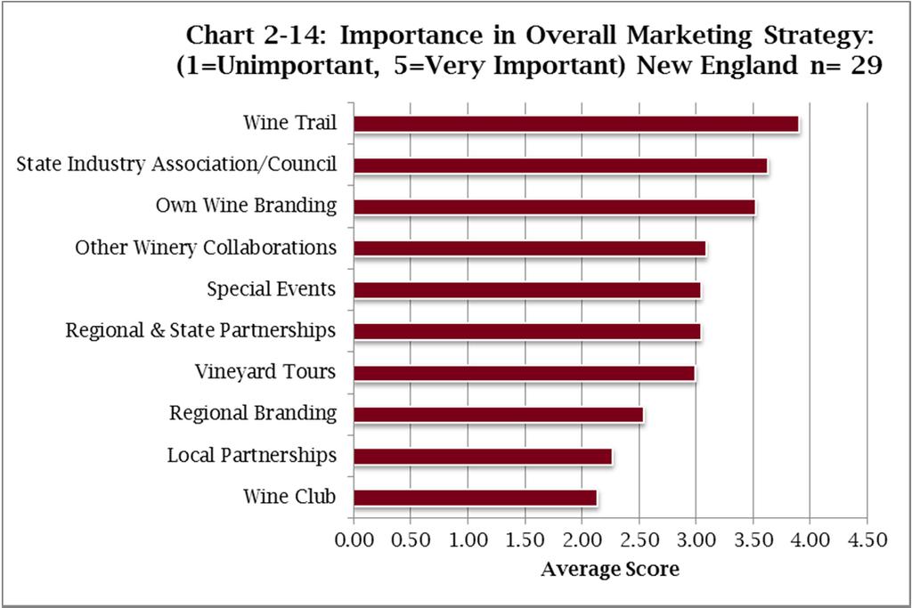 Winery Marketing and Collaboration Wineries were asked to rate a list of marketing strategies on a scale where 1 indicated the strategy was unimportant for their marketing and 5 indicated it was very