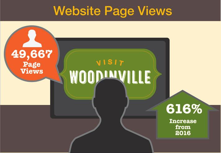 Website Presence: www.visitwoodinville.org In 2014, the City of Woodinville awarded $5,000 in lodging tax dollars to create a preliminary tourism website.
