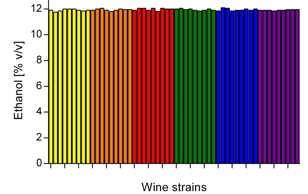 Choice of wine yeast Palacios et al.