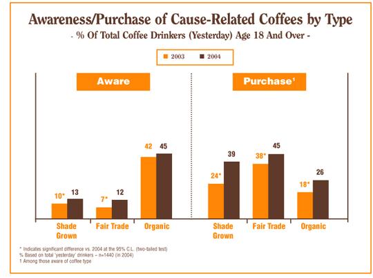 Consumers Figure 2: (National Coffee Association) Percentages of both