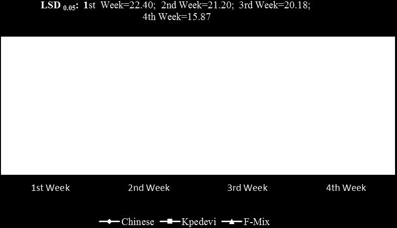 Chinese and Kpedevi genotypes produced a high mean of 149 and 156 flowers per week respectively (Fig1).