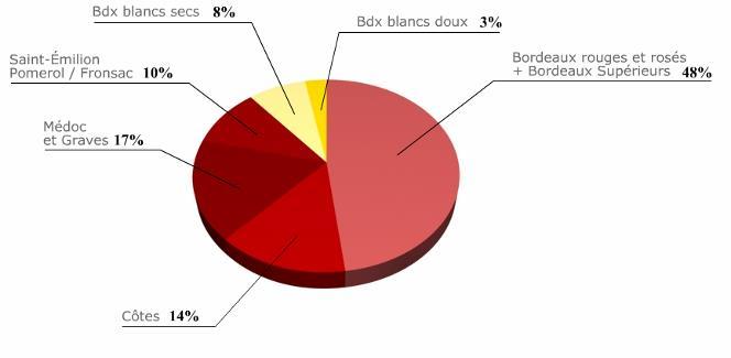 MODERN BORDEAUX-THE KEY FIGURES Key Figures-2014 Bordeaux dry whites 9% Bordeaux sweet whites 3% Bordeaux reds & rosés + Bordeaux Supérieurs 47% Médoc and Graves 18% Côtes de Bordeaux 13% 5.