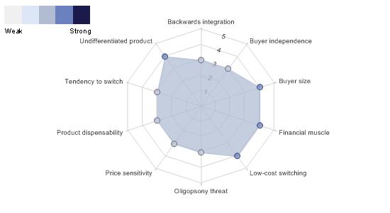 Buyer power Figure 8: Drivers of buyer power in the nut growers industry in the United States, 2010 Buyers within this industry can be divided into three broad groups: grocery retailers, food
