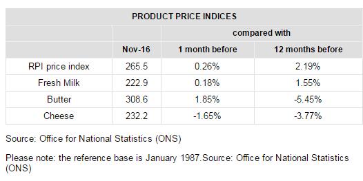 United Kingdom UK Dairy Product Retail Price Indices In November 2016, the RPI increased by 0,26% compared with October and is 2,19% higher than the same month last year.