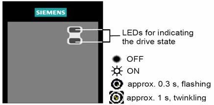 Tháng 7/05 7 Các chế độ hiển thị và cảnh báo 7 Các chế độ hiển thị và cảnh báo 7.1 Hiển thị trạng thái LED Các đèn LED hiển thị trạng thái của bộ truyền động điện Nhấp nháy nhanh khoảng 0.