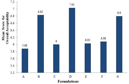 International Journal of Nutrition and Food Sciences 2014; 4(3): 320-325 324 Overall acceptability scores for samples ranged from 5.88 ~ 6.00 (like slightly) to 7.03 (like moderately) (Table 3).
