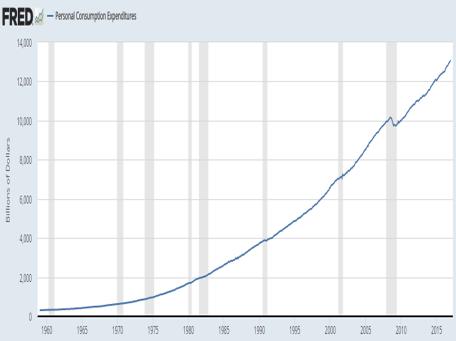 Till October 2016, consumption has already amounted to 68.73% of U.S. GDP. Consumers have more disposable income in recent years.