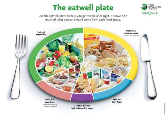 2. Healthy and balanced nutrition 2.1. The eatwell plate 5 The eatwell plate is a policy tool that defines the [ ] recommendations on healthy diets.