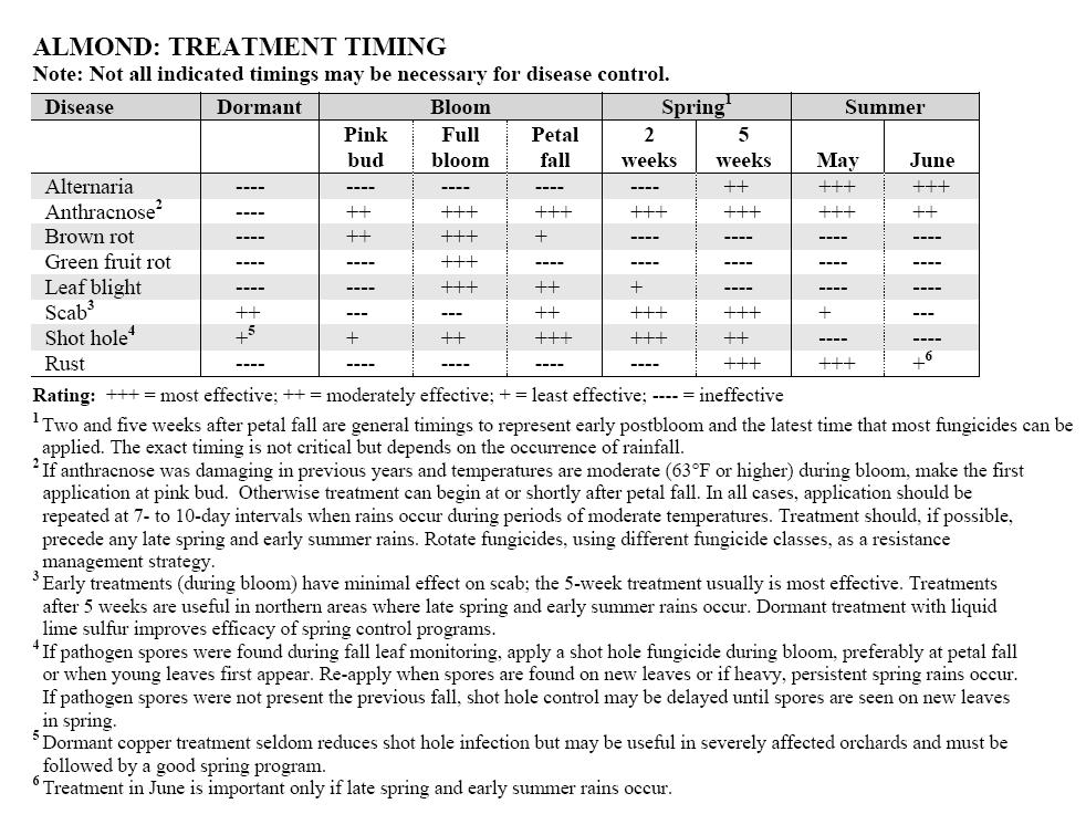 Almond Fungicide Efficacy Tables 2011 Efficacy and Timing of Fungicides, Bactericides, and Biologicals for Deciduous Tree Fruit, Nut, Strawberry, and Vine Crops (http://ipm.ucdavis.