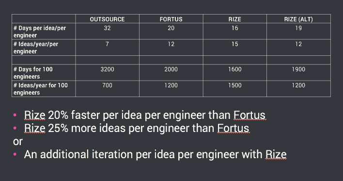 Alternatively, if desired, it enables CPG s engineers to complete one additional iteration per idea per engineer in less time than it takes Fortus to complete four iterations.