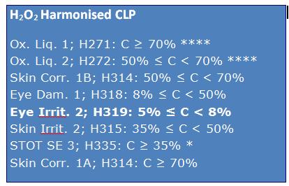 Example 2:Classification PT 2: Disinfectant liquid 5% H 2 O 2 (CAS No 7722-84-1) 5%