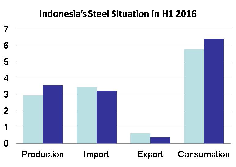 INDONESIA Unit: million tonnes H1 2015 Demand picked up 11% y-o-y Domestic output increased significantly, by 21% y-o-y Production of long steel increased moderately, by 5.