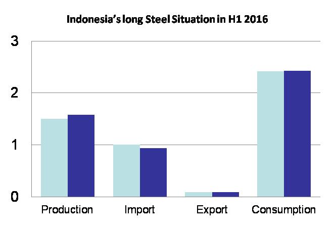 Indonesia s flat steel demand picked up significantly H1 2015 Unit: million tonnes Indonesia s long steel demand was relatively unchanged, declining 0.3% y-o-y. Production increased moderately, by 5.